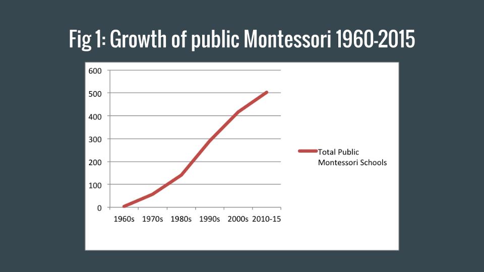 Growth of Public Montessori