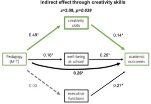 Creativity skills