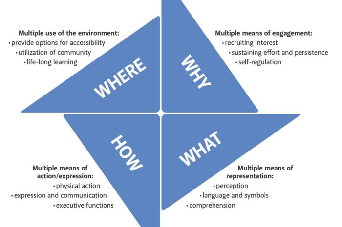 The Four Lights of Learning